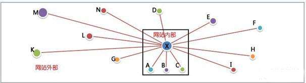 網(wǎng)站的反向鏈接是什么意思？